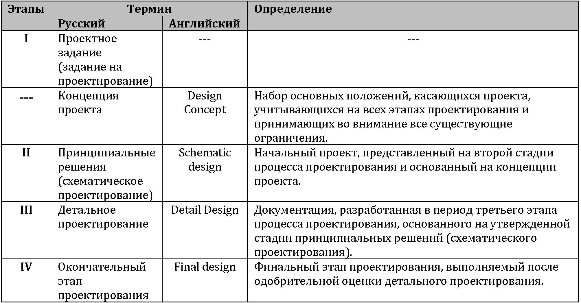 Схема процесса проектирования